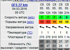 5 марта катаем и обучаем сноукайтингу на "Альпийской долине", Дмитровский р-он, МО. 5 марта катаем и обучаем сноукайтингу на "Альпийской долине", Дмитровский р-он, МО.